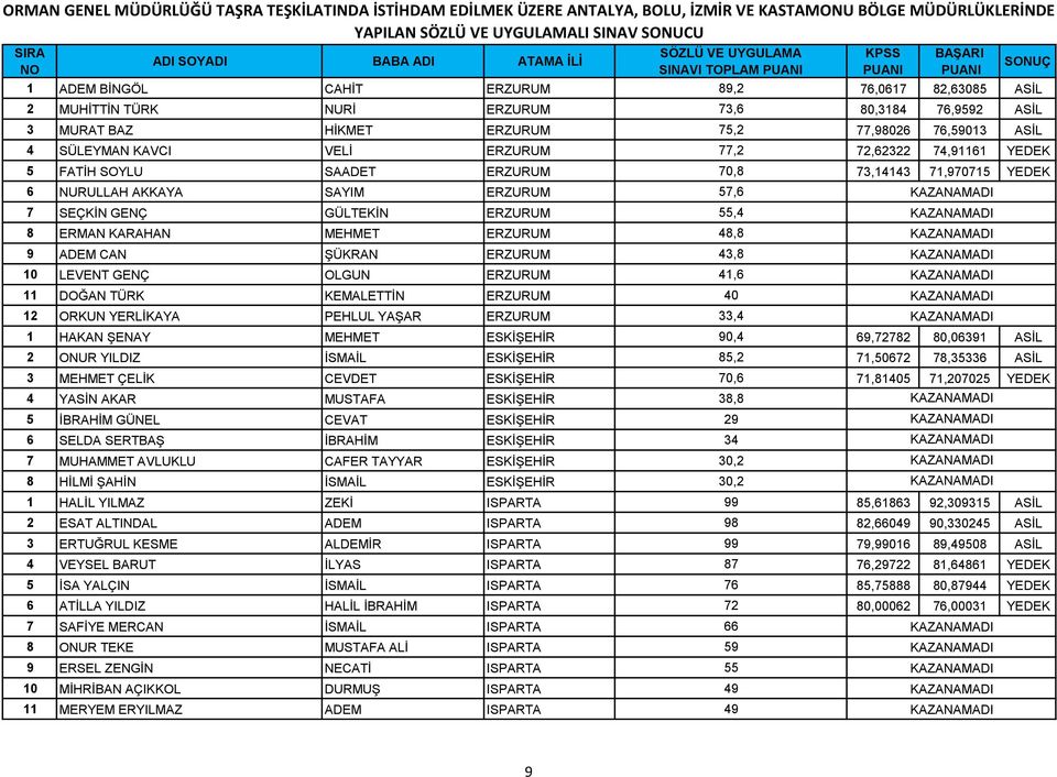 ERMAN KARAHAN MEHMET ERZURUM 48,8 9 ADEM CAN ŞÜKRAN ERZURUM 43,8 10 LEVENT GENÇ OLGUN ERZURUM 41,6 11 DOĞAN TÜRK KEMALETTİN ERZURUM 40 12 ORKUN YERLİKAYA PEHLUL YAŞAR ERZURUM 33,4 1 HAKAN ŞENAY