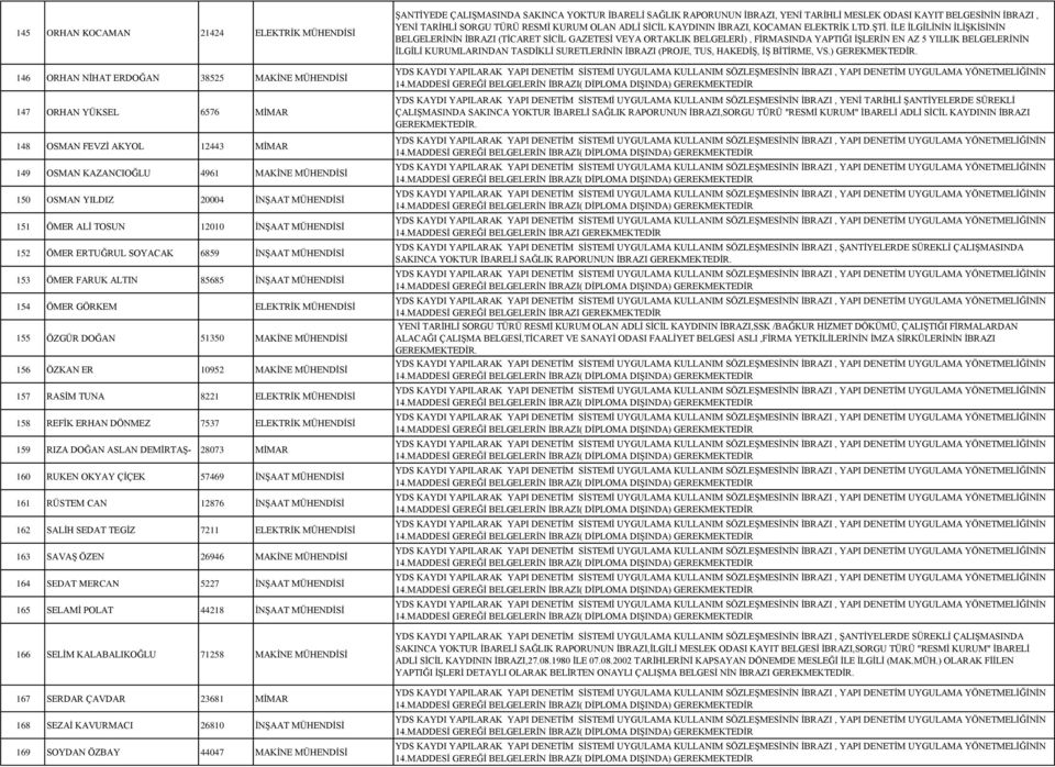 ELEKTRİK 158 REFİK ERHAN DÖNMEZ 7537 ELEKTRİK 159 RIZA DOĞAN ASLAN DEMİRTAŞ- 28073 MİMAR 160 RUKEN OKYAY ÇİÇEK 57469 İNŞAAT 161 RÜSTEM CAN 12876 İNŞAAT 162 SALİH SEDAT TEGİZ 7211 ELEKTRİK 163 SAVAŞ