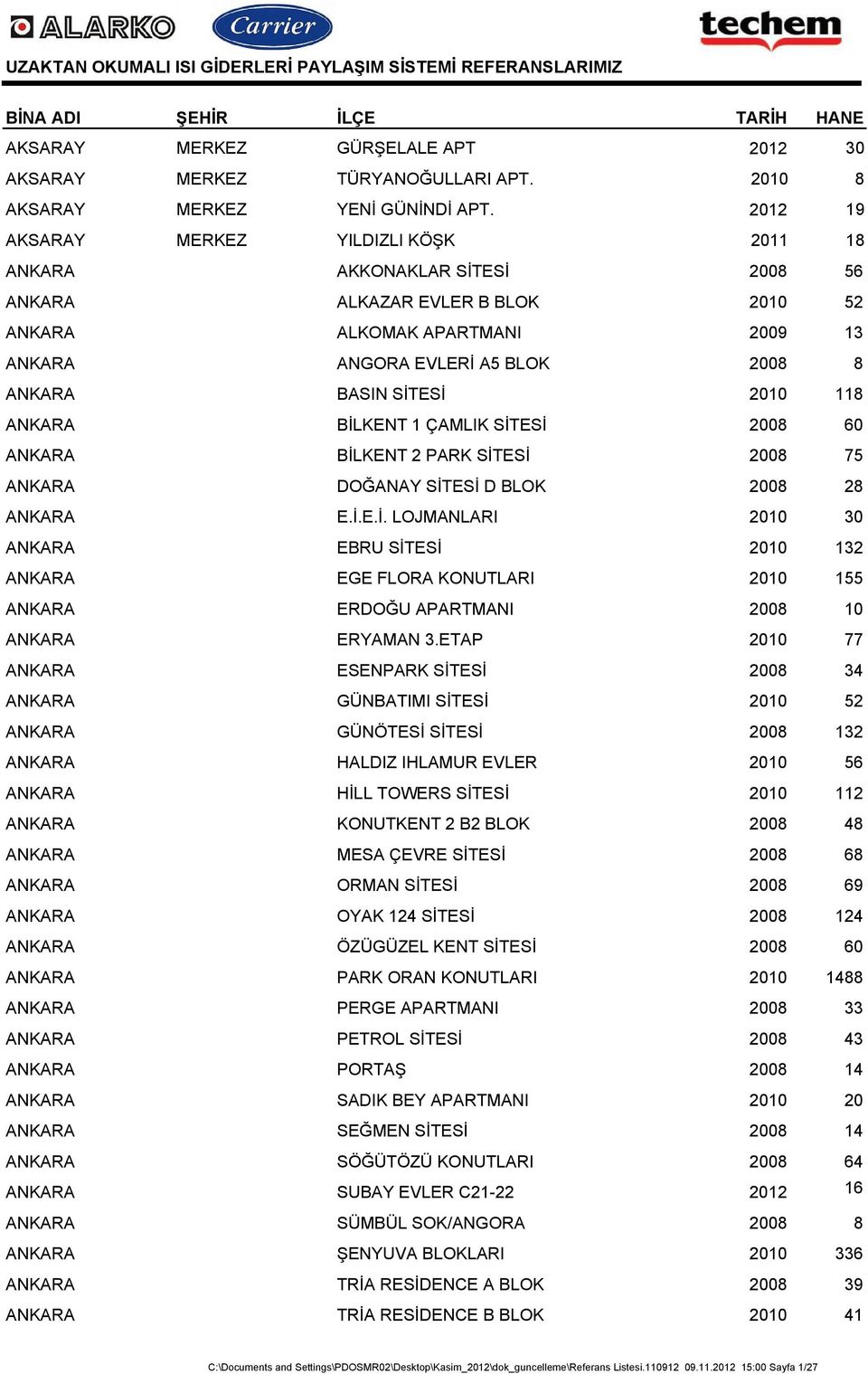 SİTESİ 2010 118 ANKARA BİLKENT 1 ÇAMLIK SİTESİ 2008 60 ANKARA BİLKENT 2 PARK SİTESİ 2008 75 ANKARA DOĞANAY SİTESİ D BLOK 2008 28 ANKARA E.İ.E.İ. LOJMANLARI 2010 30 ANKARA EBRU SİTESİ 2010 132 ANKARA EGE FLORA KONUTLARI 2010 155 ANKARA ERDOĞU APARTMANI 2008 10 ANKARA ERYAMAN 3.