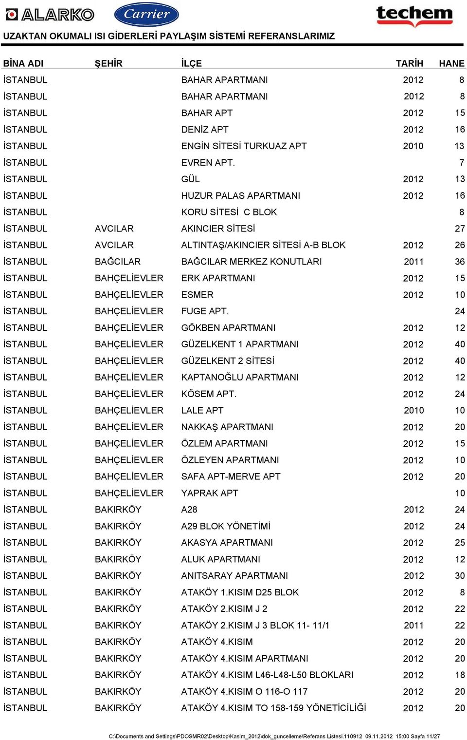 BAĞCILAR BAĞCILAR MERKEZ KONUTLARI 2011 36 İSTANBUL BAHÇELİEVLER ERK APARTMANI 2012 15 İSTANBUL BAHÇELİEVLER ESMER 2012 10 İSTANBUL BAHÇELİEVLER FUGE APT.