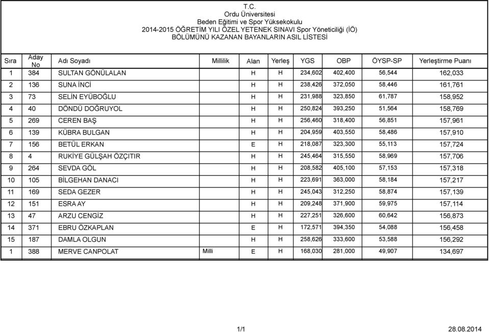 BULGAN H H 204,959 403,550 58,486 157,910 7 156 BETÜL ERKAN E H 218,087 323,300 55,113 157,724 8 4 RUKİYE GÜLŞAH ÖZÇITIR H H 245,464 315,550 58,969 157,706 9 264 SEVDA GÖL H H 208,582 405,100 57,153
