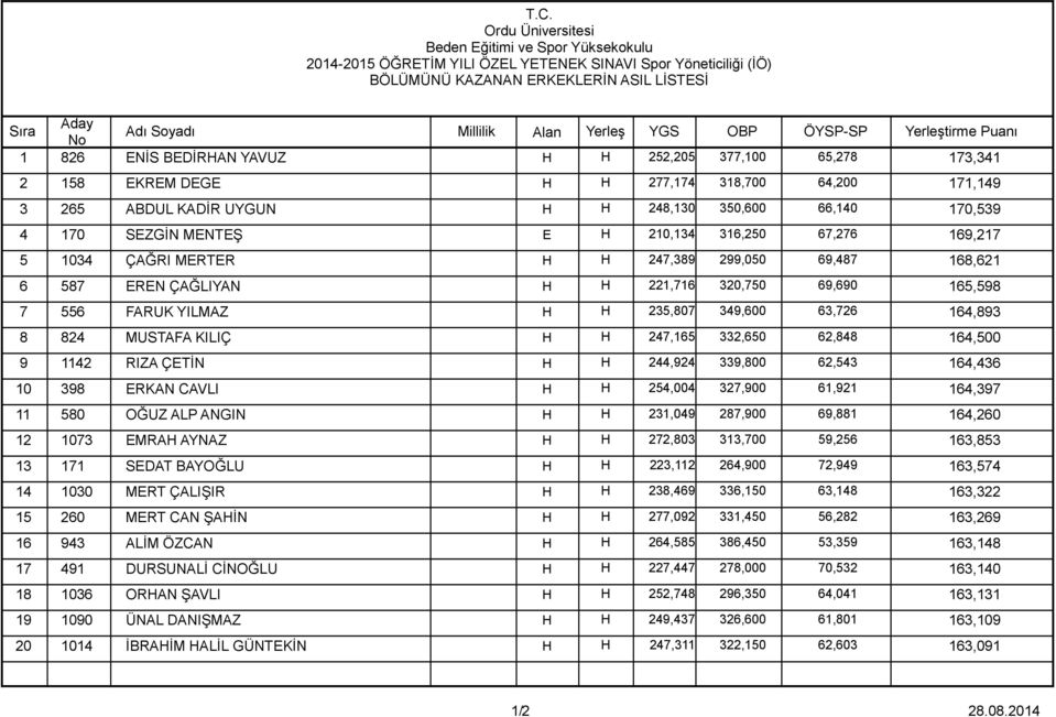 EREN ÇAĞLIYAN H H 221,716 320,750 69,690 165,598 7 556 FARUK YILMAZ H H 235,807 349,600 63,726 164,893 8 824 MUSTAFA KILIÇ H H 247,165 332,650 62,848 164,500 9 1142 RIZA ÇETİN H H 244,924 339,800