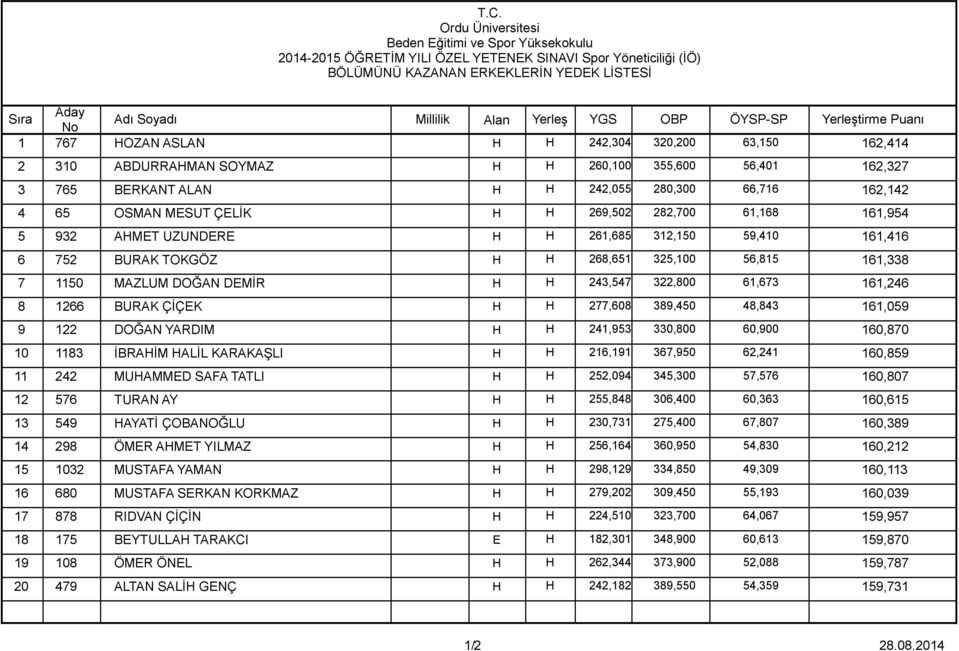 BURAK TOKGÖZ H H 268,651 325,100 56,815 161,338 7 1150 MAZLUM DOĞAN DEMİR H H 243,547 322,800 61,673 161,246 8 1266 BURAK ÇİÇEK H H 277,608 389,450 48,843 161,059 9 122 DOĞAN YARDIM H H 241,953