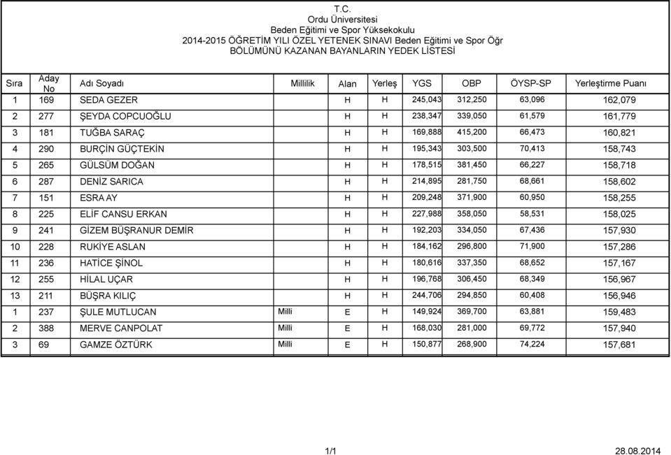 SARICA H H 214,895 281,750 68,661 158,602 7 151 ESRA AY H H 209,248 371,900 60,950 158,255 8 225 ELİF CANSU ERKAN H H 227,988 358,050 58,531 158,025 9 241 GİZEM BÜŞRANUR DEMİR H H 192,203 334,050