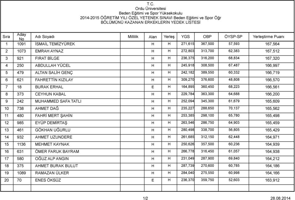 621 FAHRETTİN KIZILAY H H 309,270 376,600 48,808 166,570 7 18 BURAK ERHAL E H 164,895 360,450 68,223 166,561 8 373 CEYHUN KABAL H H 229,784 363,300 64,688 166,200 9 242 MUHAMMED SAFA TATLI H H