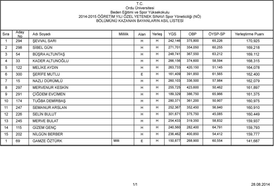 E H 161,409 391,850 61,565 162,400 7 15 NAZLI DÜRÜMLÜ H H 260,103 336,500 57,984 162,079 8 297 MERVENUR KESKİN H H 255,725 423,600 50,462 161,897 9 291 ÇİĞDEM EVCİMEN H H 189,329 386,750 65,966