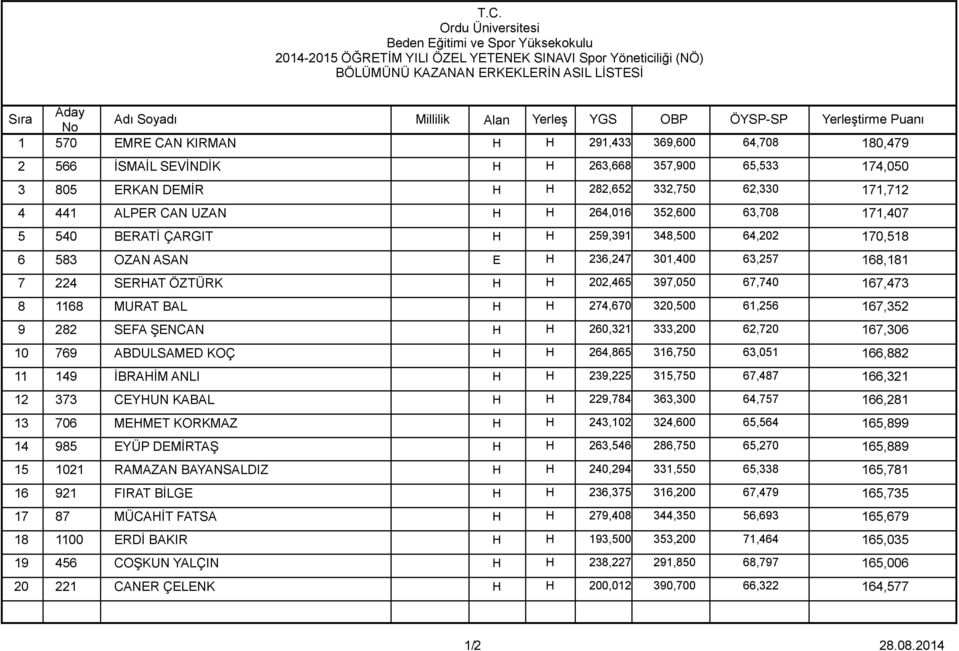 ASAN E H 236,247 301,400 63,257 168,181 7 224 SERHAT ÖZTÜRK H H 202,465 397,050 67,740 167,473 8 1168 MURAT BAL H H 274,670 320,500 61,256 167,352 9 282 SEFA ŞENCAN H H 260,321 333,200 62,720 167,306