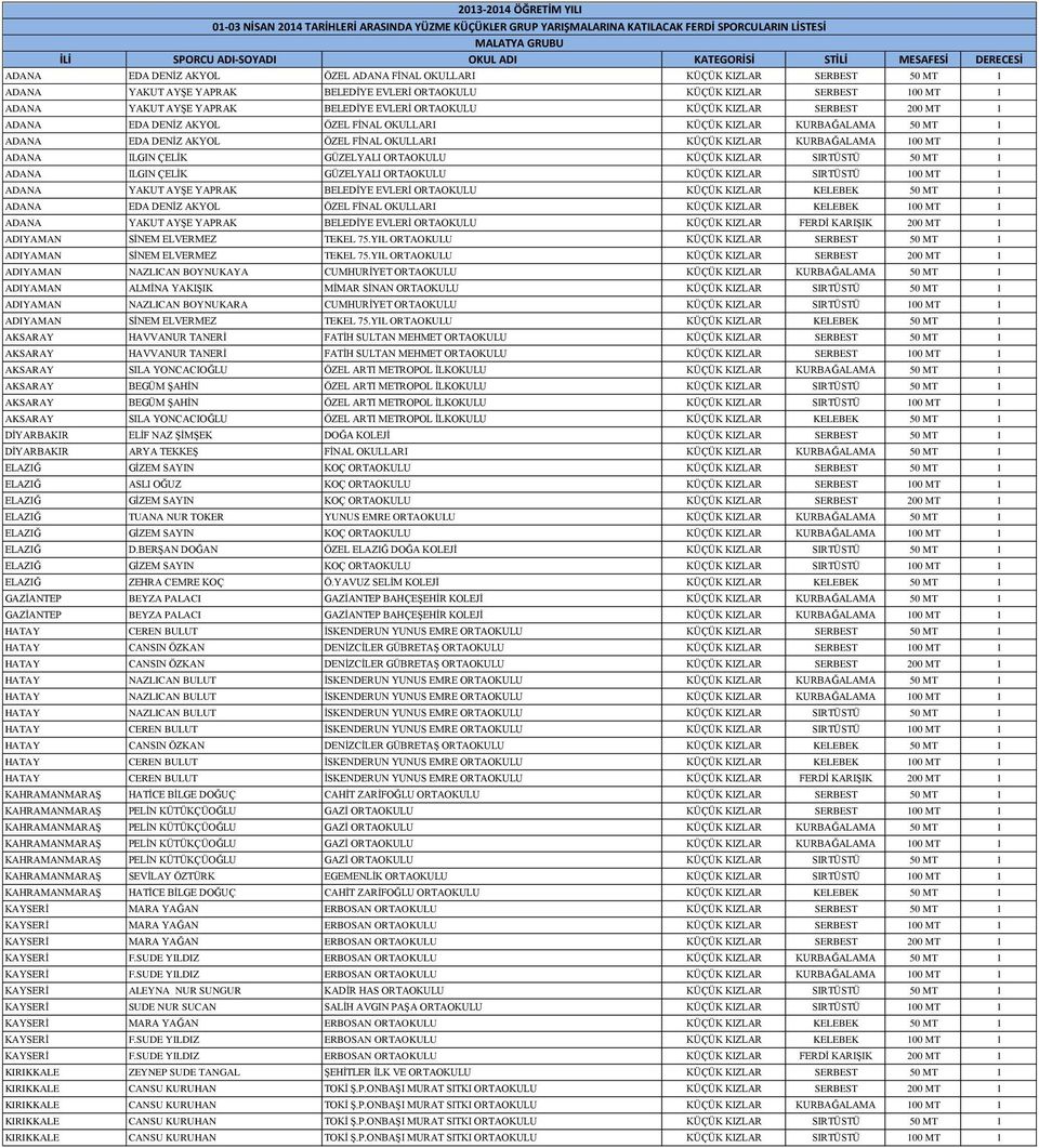 EVLERİ ORTAOKULU KÜÇÜK KIZLAR SERBEST 200 MT 1 ADANA EDA DENİZ AKYOL ÖZEL FİNAL OKULLARI KÜÇÜK KIZLAR KURBAĞALAMA 50 MT 1 ADANA EDA DENİZ AKYOL ÖZEL FİNAL OKULLARI KÜÇÜK KIZLAR KURBAĞALAMA 100 MT 1