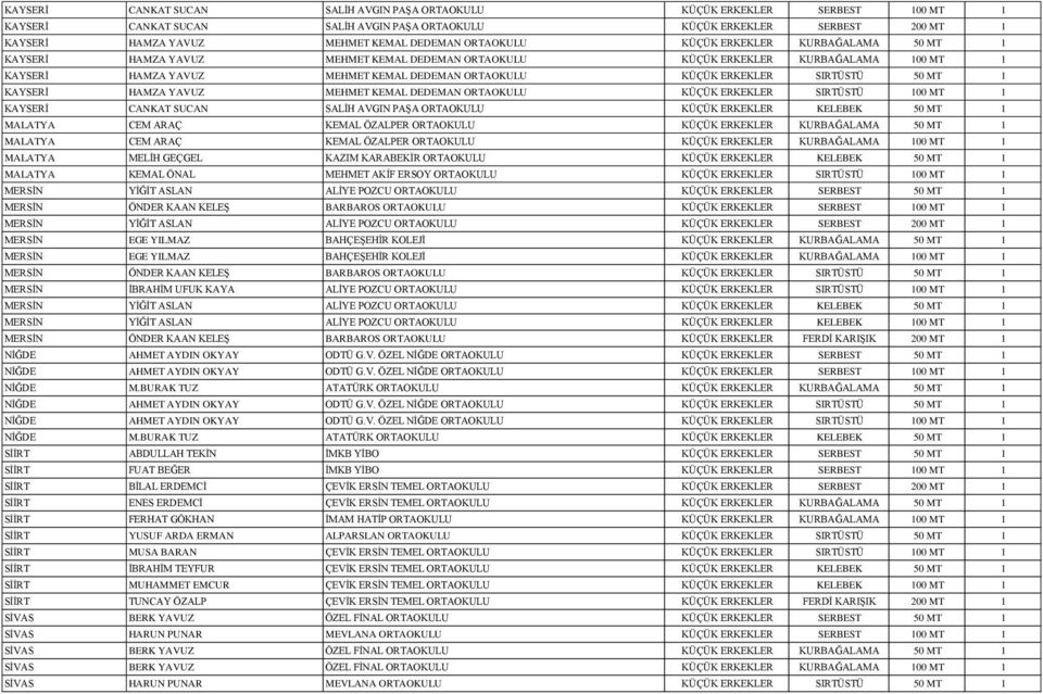 ERKEKLER SIRTÜSTÜ 50 MT 1 KAYSERİ HAMZA YAVUZ MEHMET KEMAL DEDEMAN ORTAOKULU KÜÇÜK ERKEKLER SIRTÜSTÜ 100 MT 1 KAYSERİ CANKAT SUCAN SALİH AVGIN PAŞA ORTAOKULU KÜÇÜK ERKEKLER KELEBEK 50 MT 1 MALATYA