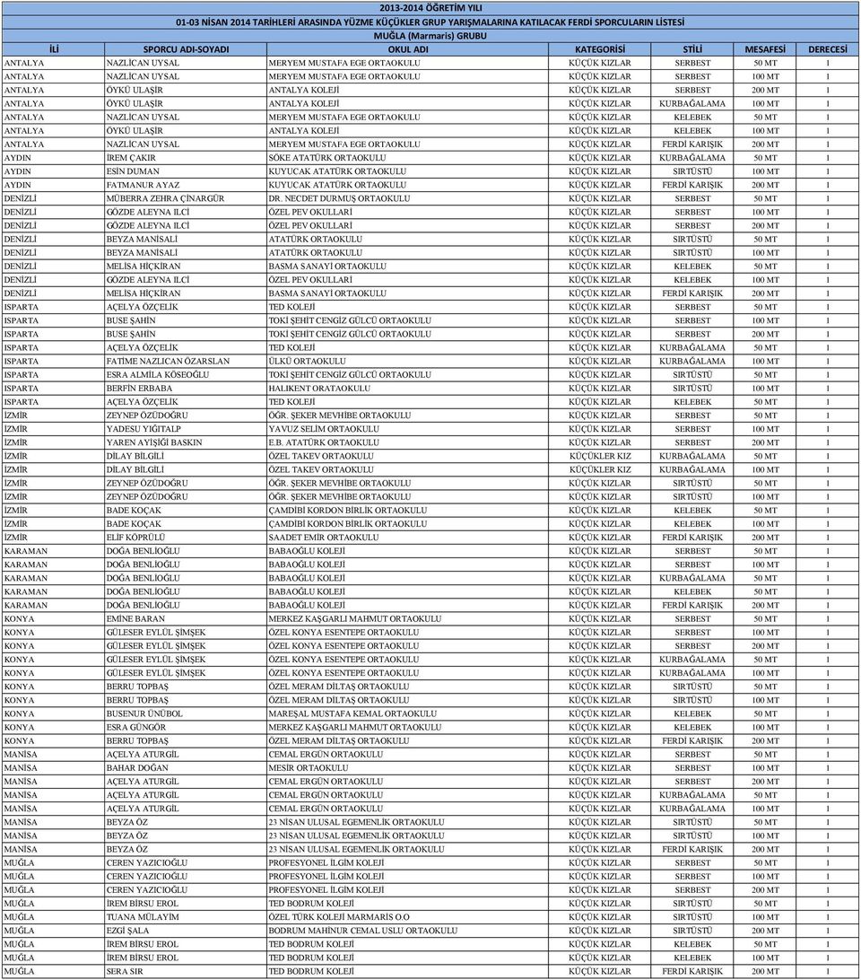 ULAŞİR ANTALYA KOLEJİ KÜÇÜK KIZLAR SERBEST 200 MT 1 ANTALYA ÖYKÜ ULAŞİR ANTALYA KOLEJİ KÜÇÜK KIZLAR KURBAĞALAMA 100 MT 1 ANTALYA NAZLİCAN UYSAL MERYEM MUSTAFA EGE ORTAOKULU KÜÇÜK KIZLAR KELEBEK 50 MT