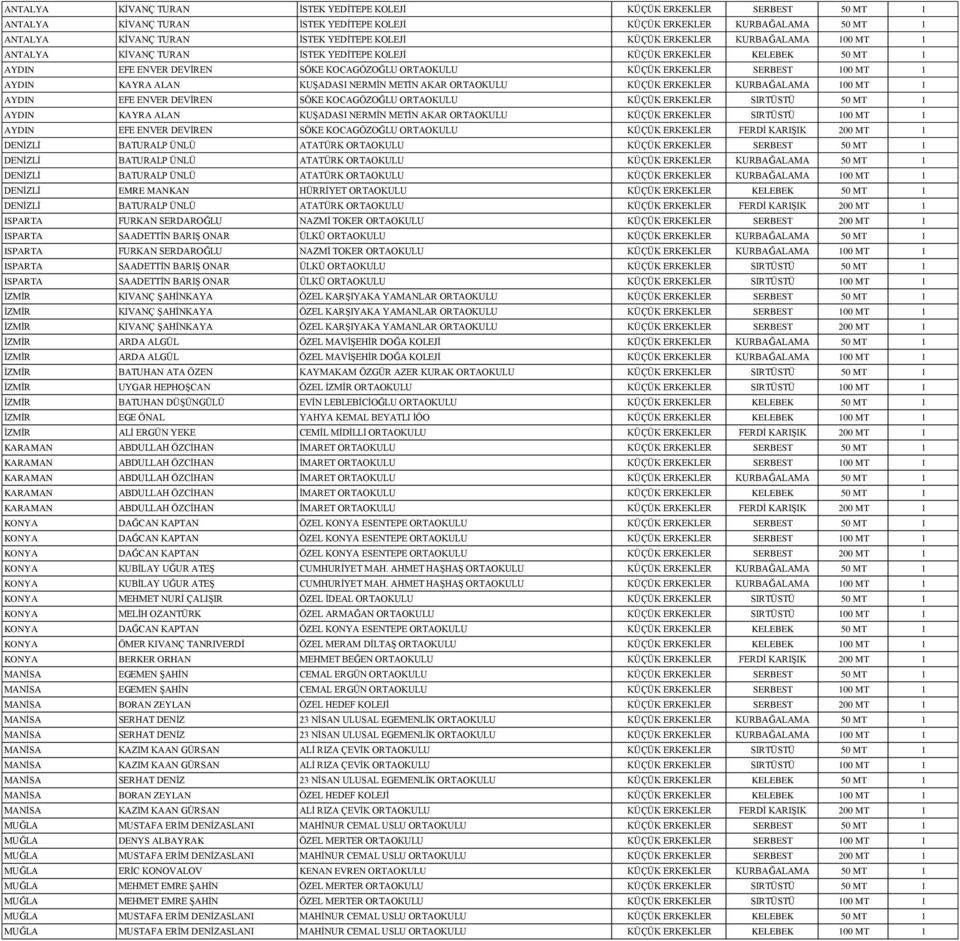 KAYRA ALAN KUŞADASI NERMİN METİN AKAR ORTAOKULU KÜÇÜK ERKEKLER KURBAĞALAMA 100 MT 1 AYDIN EFE ENVER DEVİREN SÖKE KOCAGÖZOĞLU ORTAOKULU KÜÇÜK ERKEKLER SIRTÜSTÜ 50 MT 1 AYDIN KAYRA ALAN KUŞADASI NERMİN