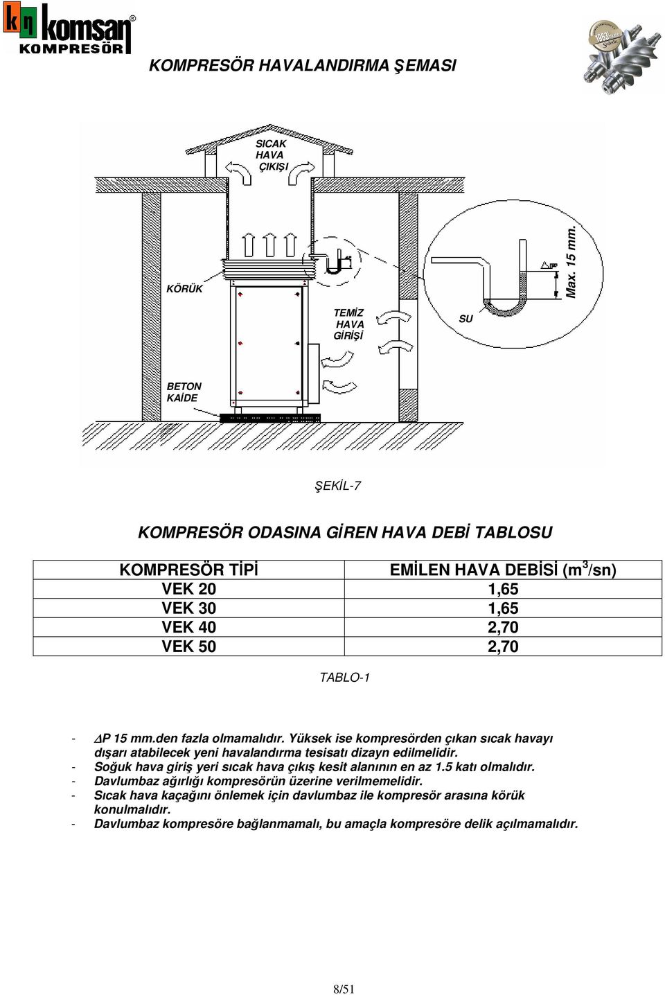TABLO-1 - P 15 mm.den fazla olmamalıdır. Yüksek ise kompresörden çıkan sıcak havayı dışarı atabilecek yeni havalandırma tesisatı dizayn edilmelidir.