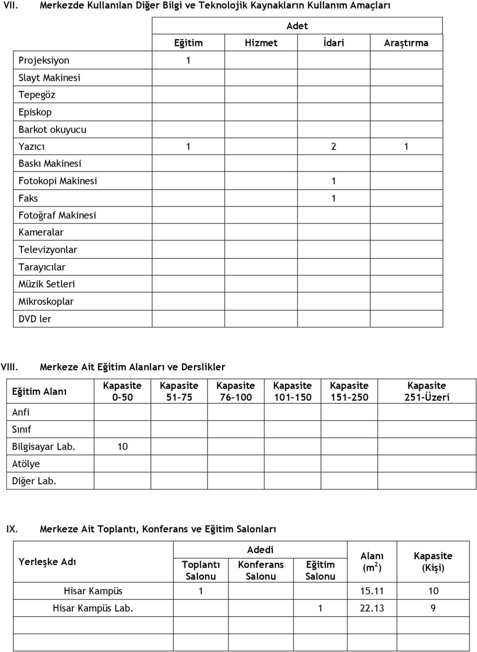 Merkeze Ait Eğitim Alanları ve Derslikler Eğitim Alanı 0 50 51 75 76 100 101 150 151 250 251-Üzeri Anfi Sınıf Bilgisayar Lab. 10 Atölye Diğer Lab. IX.