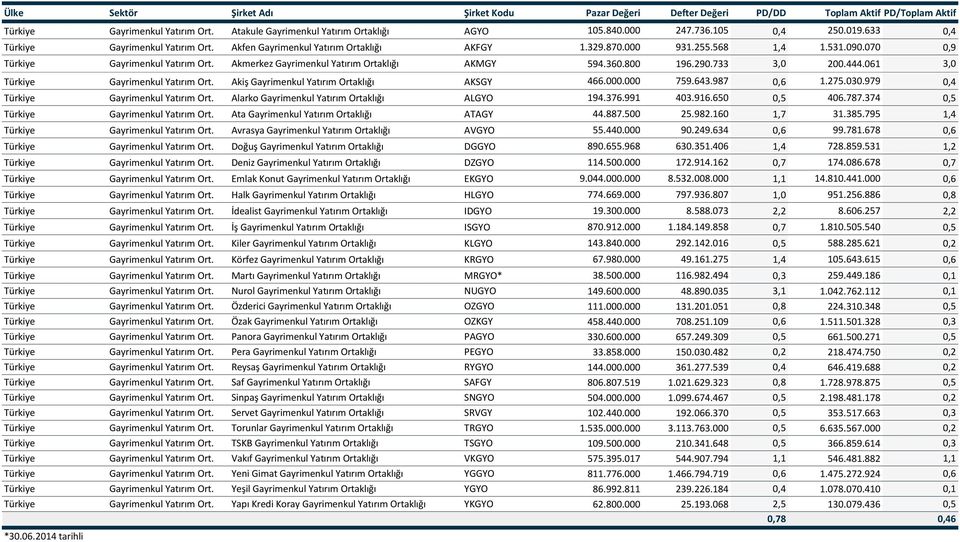 Akmerkez Gayrimenkul Yatırım Ortaklığı AKMGY 594.360.800 196.290.733 3,0 200.444.061 3,0 Türkiye Gayrimenkul Yatırım Ort. Akiş Gayrimenkul Yatırım Ortaklığı AKSGY 466.000.000 759.643.987 0,6 1.275.
