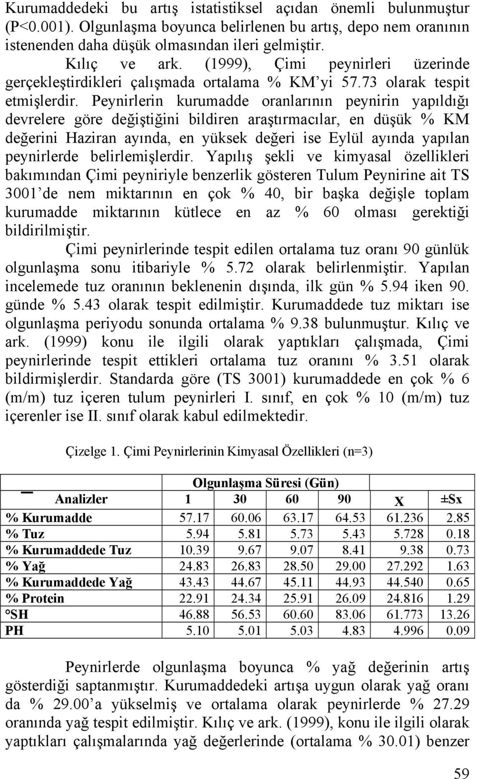 Peynirlerin kurumadde oranlarının peynirin yapıldığı devrelere göre değiştiğini bildiren araştırmacılar, en düşük % KM değerini Haziran ayında, en yüksek değeri ise Eylül ayında yapılan peynirlerde