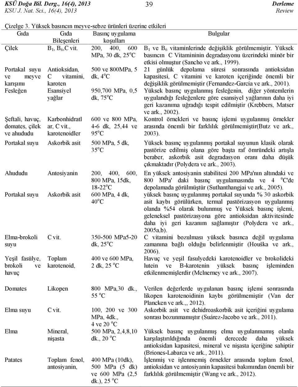 Yüksek MPa, 30 dk, 25 o C basıncın C Vitamininin degradasyonu üzerindeki minör bir Portakal suyu ve meyve karışımı Fesleğen Şeftali, havuç, domates, çilek ve ahududu Antioksidan, C vitamini, karoten