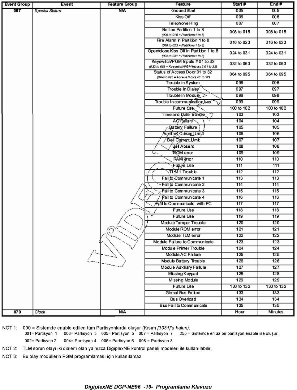 002= Partisyon 2 004= Partisyon 4 006= Partisyon 6 008 = Partisyon 8 TLM sorun olayı iki dialer ı olan yalnızca DigiplexNE
