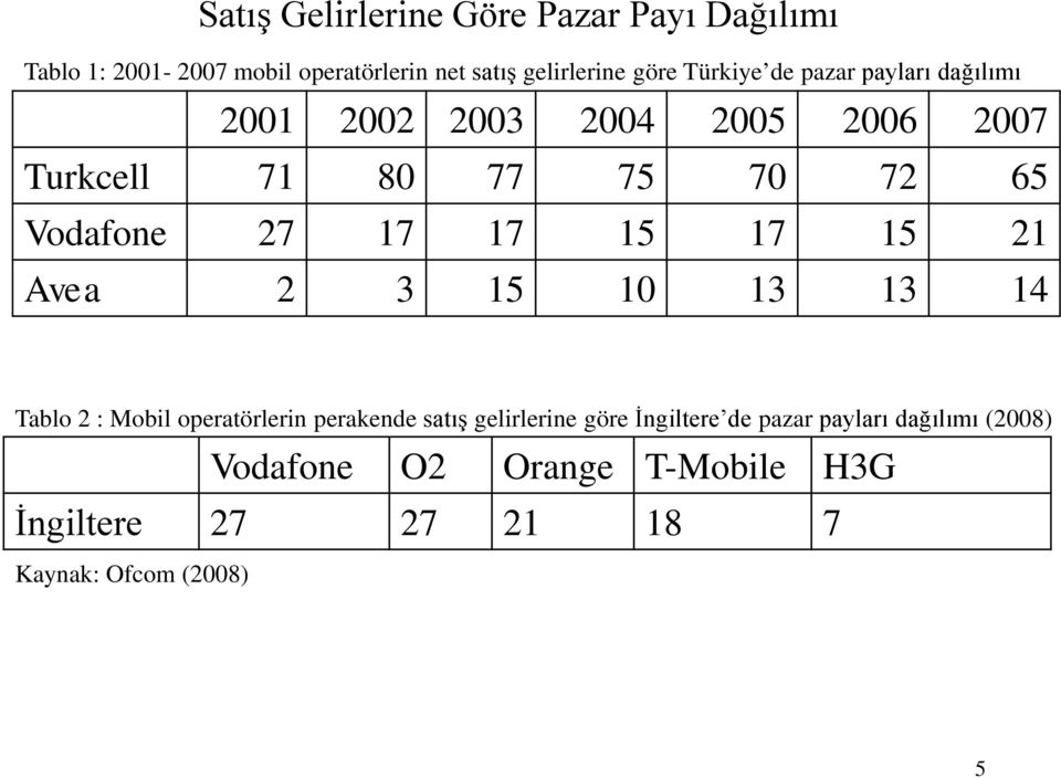 17 17 15 17 15 21 Avea 2 3 15 10 13 13 14 Tablo 2 : Mobil operatörlerin perakende satış gelirlerine göre