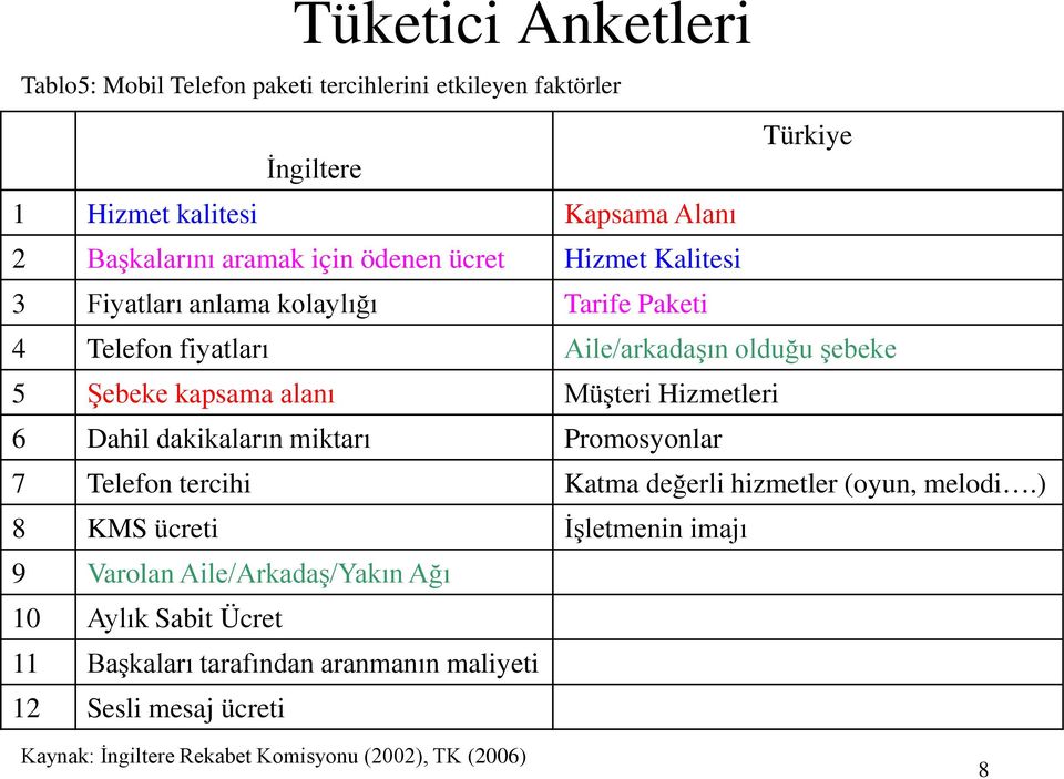 Müşteri Hizmetleri 6 Dahil dakikaların miktarı Promosyonlar 7 Telefon tercihi Katma değerli hizmetler (oyun, melodi.