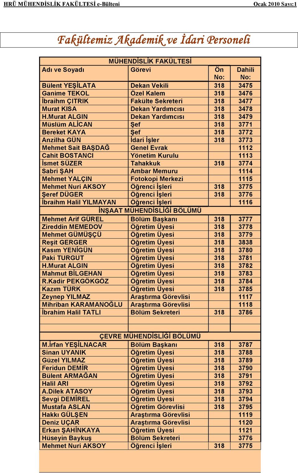 Murat ALGIN Dekan Yardımcısı 318 3479 Müslüm ALİCAN Şef 318 3771 Bereket KAYA Şef 318 3772 Anzilha GÜN İdari İşler 318 3773 Mehmet Sait BAŞDAĞ Genel Evrak 1112 Cahit BOSTANCI Yönetim Kurulu 1113