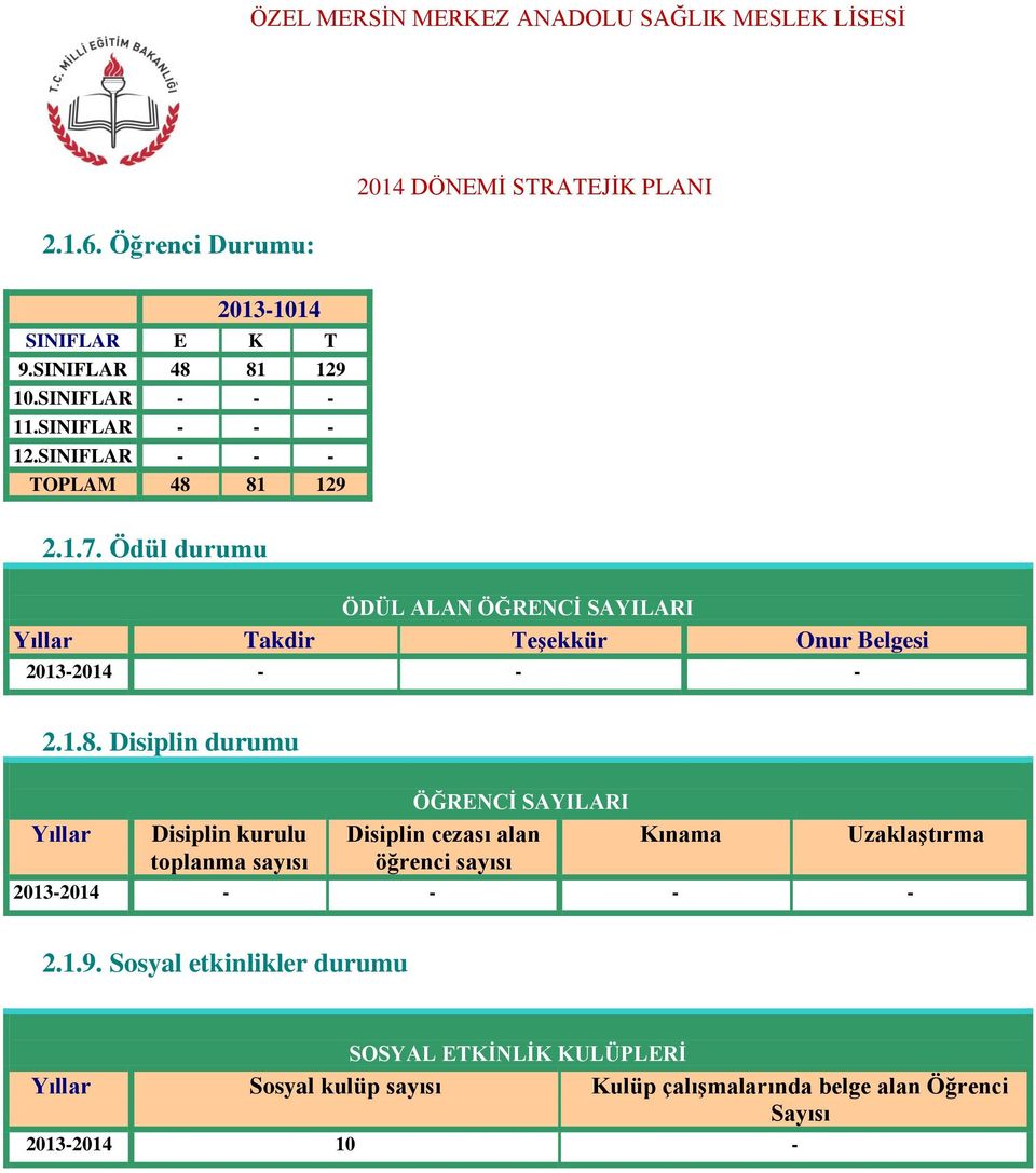 Ödül durumu 2014 DÖNEMİ STRATEJİK PLANI ÖDÜL ALAN ÖĞRENCİ SAYILARI Yıllar Takdir Teşekkür Onur Belgesi 2013-2014 - - - 2.1.8.