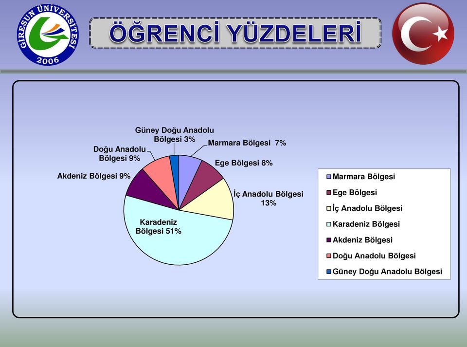 Bölgesi 13% Karadeniz Bölgesi 51% Ege Bölgesi İç Anadolu Bölgesi
