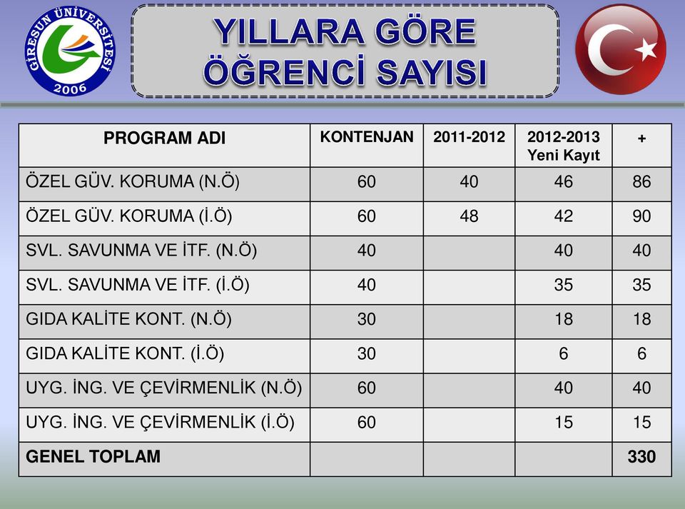 (N.Ö) 30 18 18 GIDA KALİTE KONT. (İ.Ö) 30 6 6 UYG. İNG. VE ÇEVİRMENLİK (N.Ö) 60 40 40 UYG.