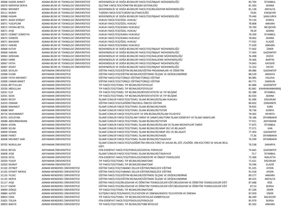 583 ADANA 30062 MEHMET ADANA BİLİM VE TEKNOLOJİ ÜNİVERSİTESİ MÜHENDİSLİK VE DOĞA BİLİMLERİ FAKÜLTESİ/BİLGİSAYAR MÜHENDİSLİĞİ/ 81.