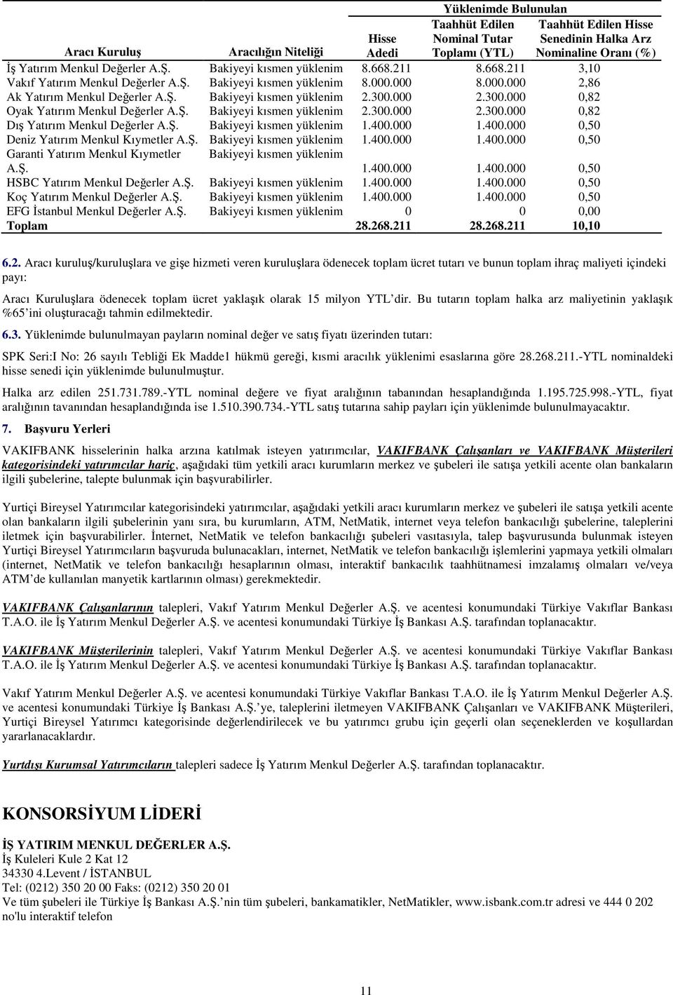 000 2.300.000 0,82 Oyak Yatırım Menkul Deerler A.. Bakiyeyi kısmen yüklenim 2.300.000 2.300.000 0,82 Dı Yatırım Menkul Deerler A.. Bakiyeyi kısmen yüklenim 1.400.