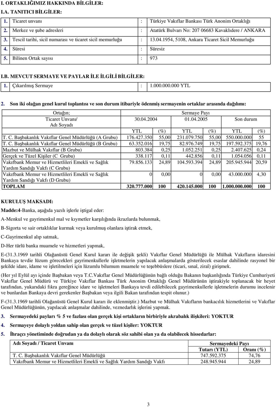 Süresi : Süresiz 5. Bilinen Ortak sayısı : 973 I.B. MEVCUT SERMAYE VE PAYLAR LE LGL BLGLER: 1. Çıkarılmı Sermaye : 1.000.000.000 YTL 2.