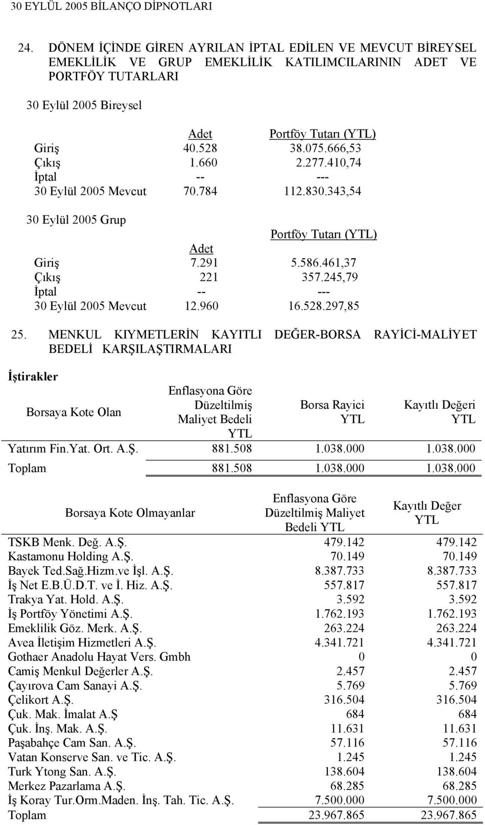 245,79 İptal -- --- 30 Eylül 2005 Mevcut 12.960 16.528.297,85 25.