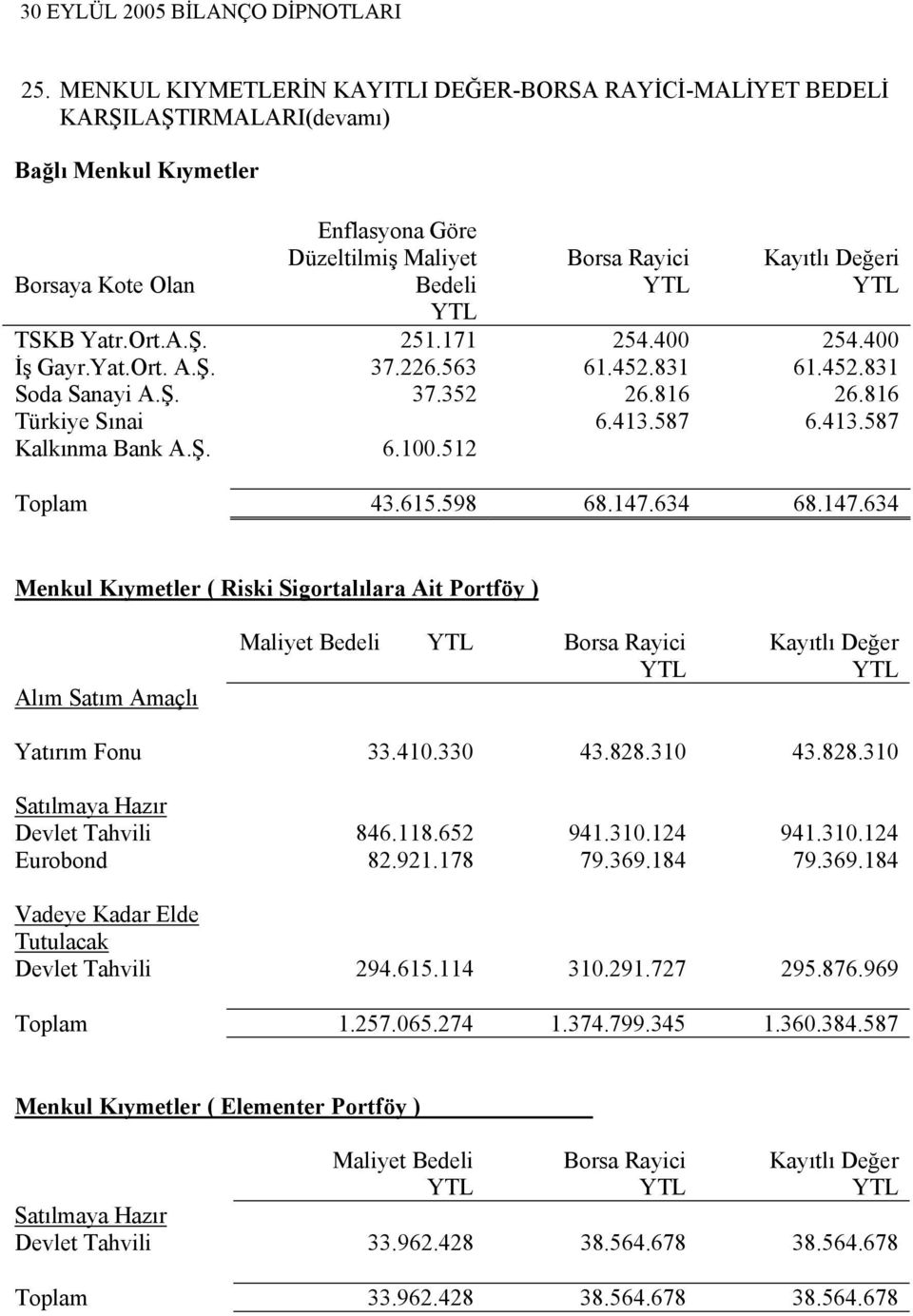 413.587 Toplam 43.615.598 68.147.634 68.147.634 Menkul Kıymetler ( Riski Sigortalılara Ait Portföy ) Alım Satım Amaçlı Maliyet Bedeli Borsa Rayici Kayıtlı Değer Yatırım Fonu 33.410.330 43.828.310 43.