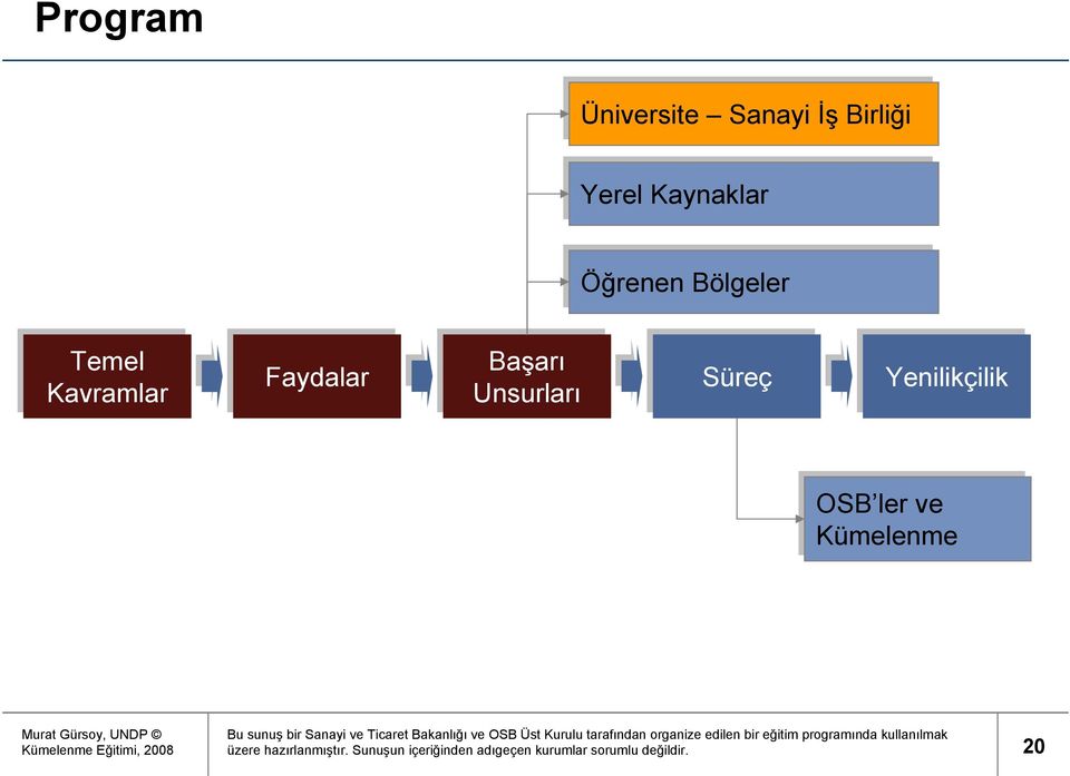 Kavramlar Faydalar Başarı Unsurları Süreç Yenilikçilik OSB ler ve