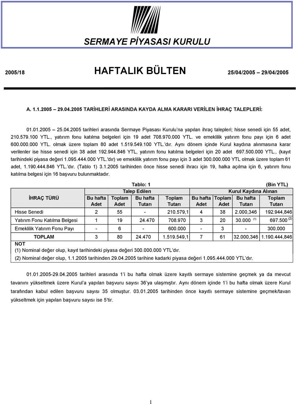 Aynı dönem içinde Kurul kaydına alınmasına karar verilenler ise hisse senedi için 38 adet 192.944.846 YTL, yatırım fonu katılma belgeleri için 20 adet 697.500.000 YTL.