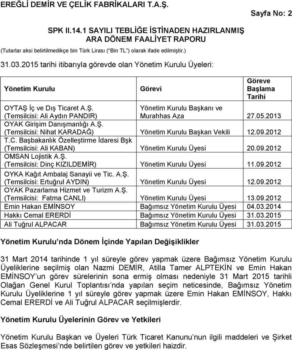 2012 T.C. Başbakanlık Özelleştirme İdaresi Bşk (Temsilcisi: Ali KABAN) Yönetim Kurulu Üyesi 20.09.2012 OMSAN Lojistik A.Ş. (Temsilcisi: Dinç KIZILDEMİR) Yönetim Kurulu Üyesi 11.09.2012 OYKA Kağıt Ambalaj Sanayii ve Tic.