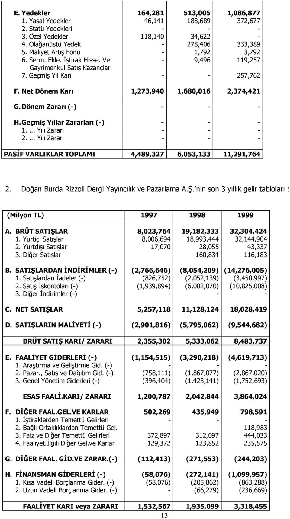 Dönem Zararı (-) - - - H. Geçmiş Yıllar Zararları (-) - - - 1.... Yılı Zararı - - - 2.... Yılı Zararı - - - PASİF VARLIKLAR TOPLAMI 4,489,327 6,053,133 11,291,764 2.