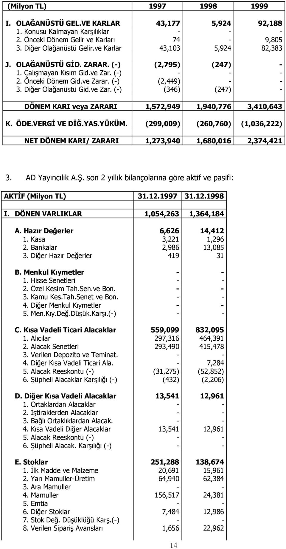 ÖDE.VERGİ VE DİĞ.YAS.YÜKÜM. (299,009) (260,760) (1,036,222) NET DÖNEM KARI/ ZARARI 1,273,940 1,680,016 2,374,421 3. AD Yayıncılık A.Ş.