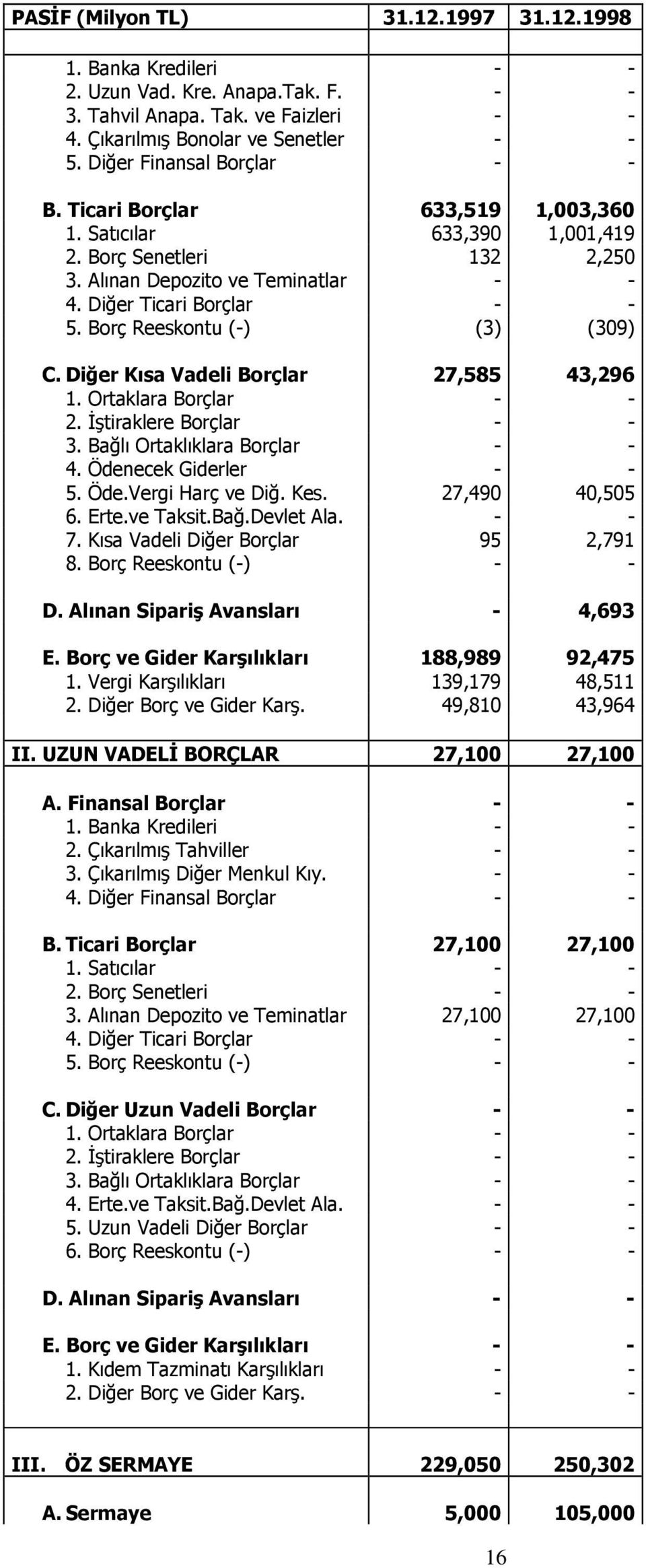 Borç Reeskontu (-) (3) (309) C. Diğer Kısa Vadeli Borçlar 27,585 43,296 1. Ortaklara Borçlar - - 2. İştiraklere Borçlar - - 3. Bağlı Ortaklıklara Borçlar - - 4. Ödenecek Giderler - - 5. Öde.Vergi Harç ve Diğ.