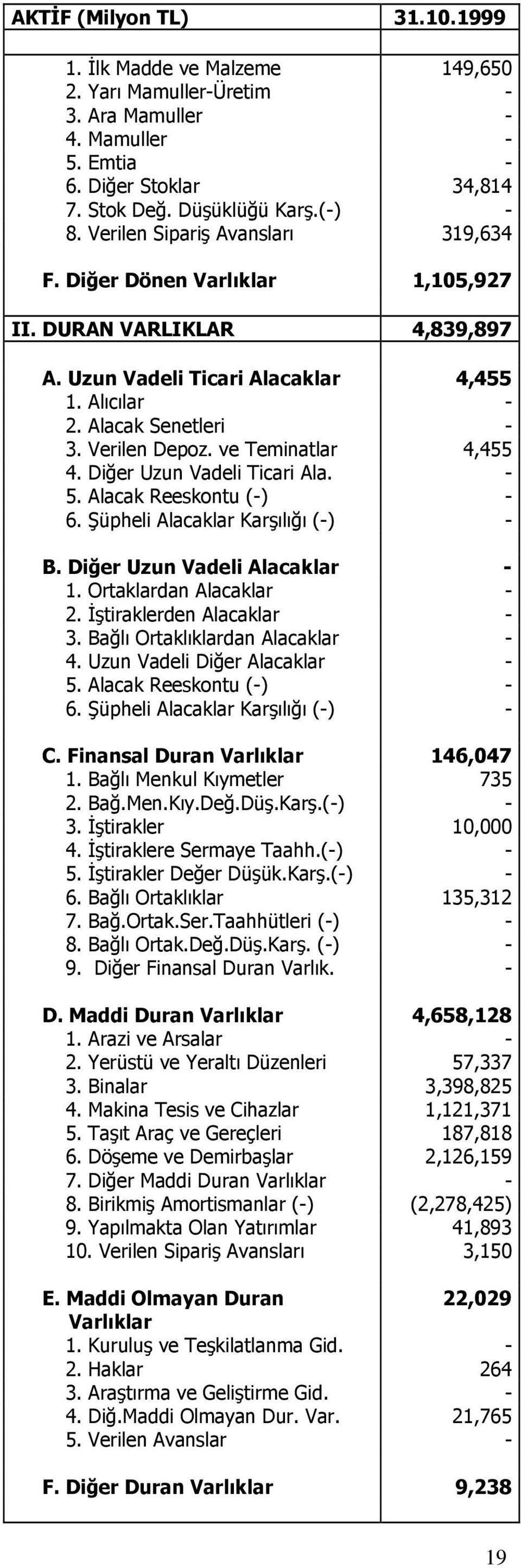 ve Teminatlar 4,455 4. Diğer Uzun Vadeli Ticari Ala. - 5. Alacak Reeskontu (-) - 6. Şüpheli Alacaklar Karşılığı (-) - B. Diğer Uzun Vadeli Alacaklar - 1. Ortaklardan Alacaklar - 2.