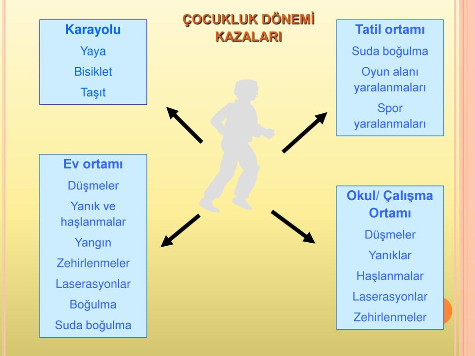 Yanık ve haşlanmalar Yangın Zehirlenmeler Laserasyonlar Boğulma Suda