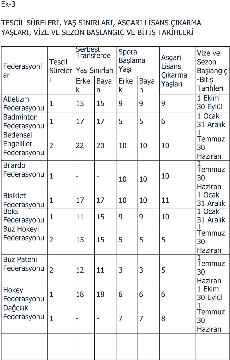 Eylül Badminton Federasyonu 7 7 5 5 6 Ocak Bedensel Engelliler 2 22 20 0 0 0 30 Federasyonu Bilardo Federasyonu - - 0 0 0 30 Bisiklet Federasyonu 7 7 0 0 Ocak Boks