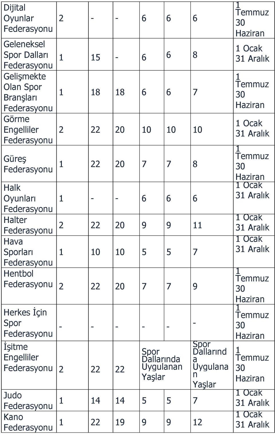 20 9 9 Ocak Hava Ocak Sporları 0 0 5 5 7 Federasyonu Hentbol Federasyonu 2 22 20 7 7 9 30 Herkes İçin Spor Federasyonu - - - - - - 30 İşitme Spor Spor