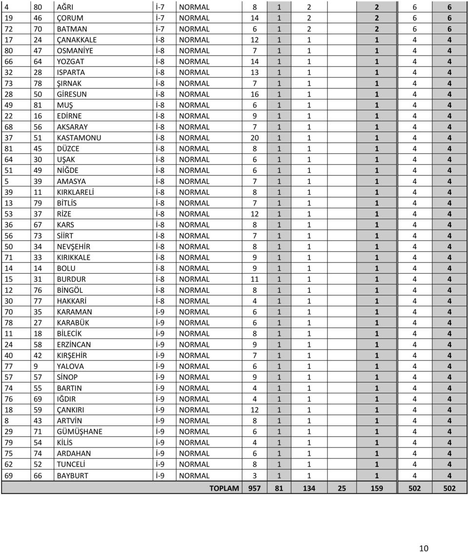 4 68 56 AKSARAY İ-8 NORMAL 7 1 1 1 4 4 37 51 KASTAMONU İ-8 NORMAL 20 1 1 1 4 4 81 45 DÜZCE İ-8 NORMAL 8 1 1 1 4 4 64 30 UŞAK İ-8 NORMAL 6 1 1 1 4 4 51 49 NİĞDE İ-8 NORMAL 6 1 1 1 4 4 5 39 AMASYA İ-8