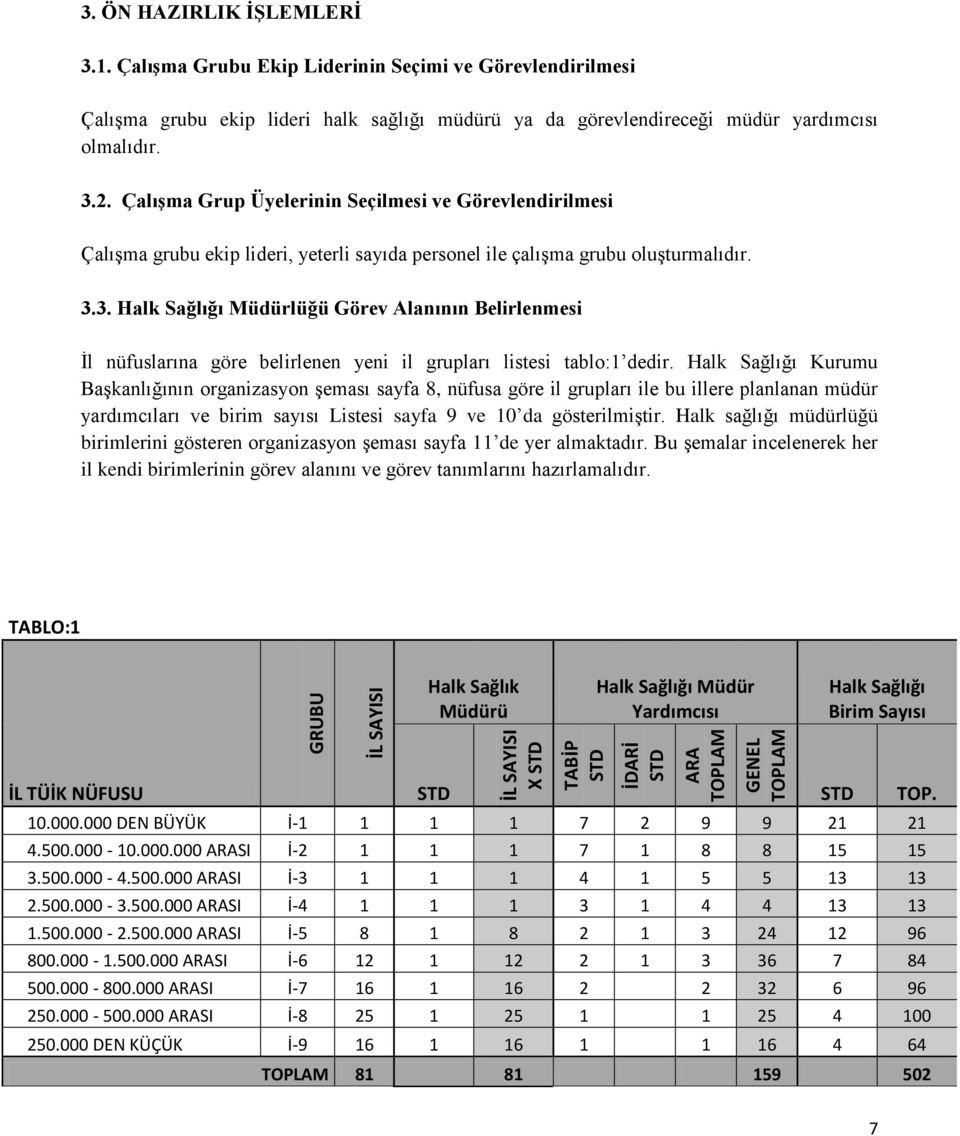 3. Halk Sağlığı Müdürlüğü Görev Alanının Belirlenmesi İl nüfuslarına göre belirlenen yeni il grupları listesi tablo:1 dedir.