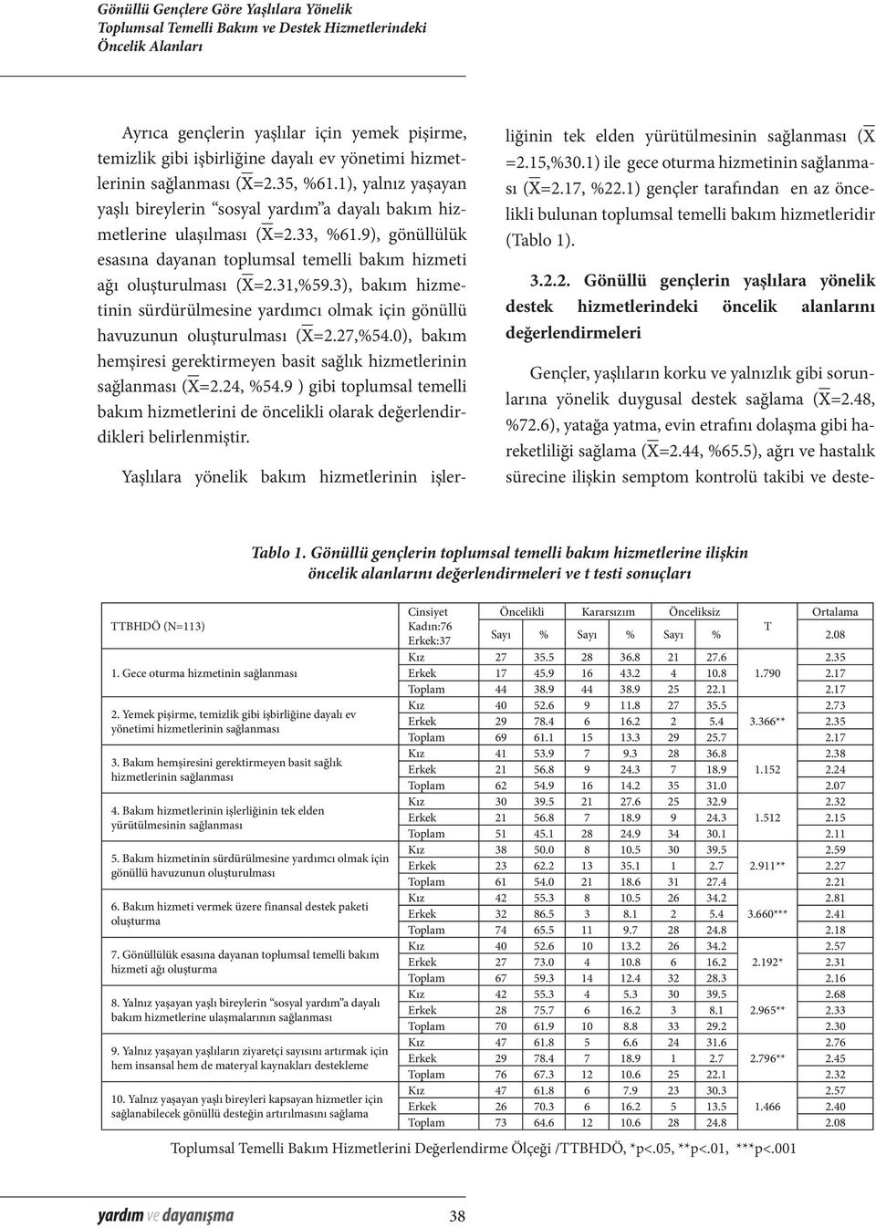 3), bakım hizmetinin sürdürülmesine yardımcı olmak için gönüllü havuzunun oluşturulması ( =2.27,%54.0), bakım hemşiresi gerektirmeyen basit sağlık hizmetlerinin sağlanması ( =2.24, %54.