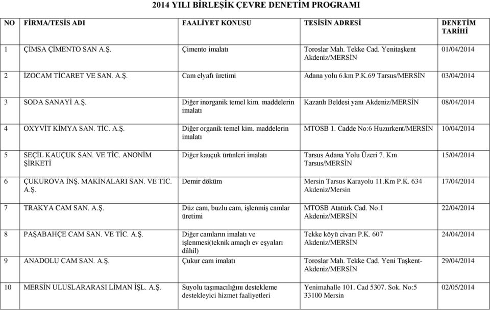 maddelerin Kazanlı Beldesi yanı 08/04/2014 MTOSB 1. Cadde No:6 Huzurkent/MERSİN 10/04/2014 5 SEÇİL KAUÇUK SAN. VE TİC. ANONİM ŞİRKETİ Diğer kauçuk ürünleri Tarsus Adana Yolu Üzeri 7.