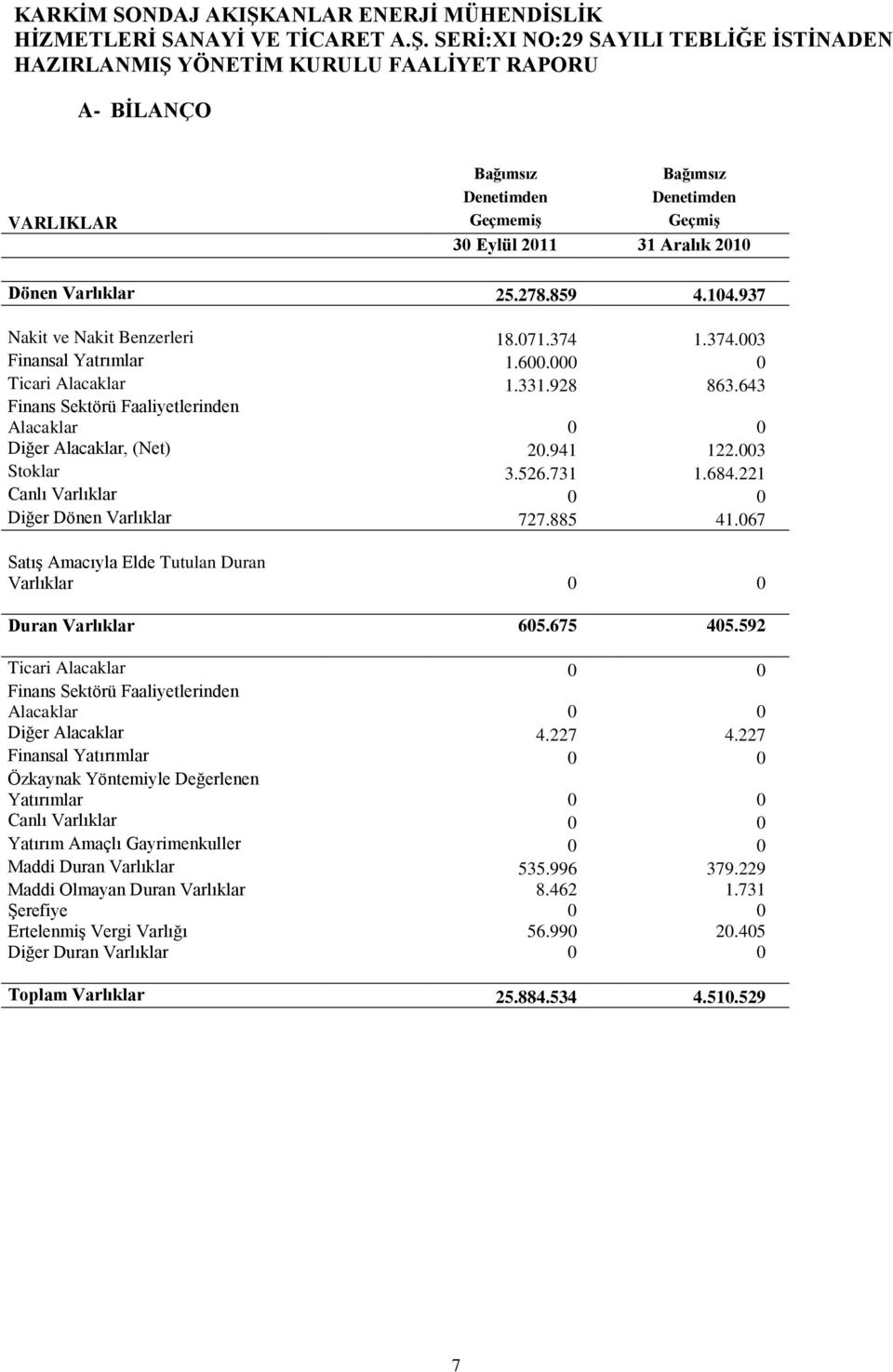 221 Canlı Varlıklar 0 0 Diğer Dönen Varlıklar 727.885 41.067 Satış Amacıyla Elde Tutulan Duran Varlıklar 0 0 Duran Varlıklar 605.675 405.