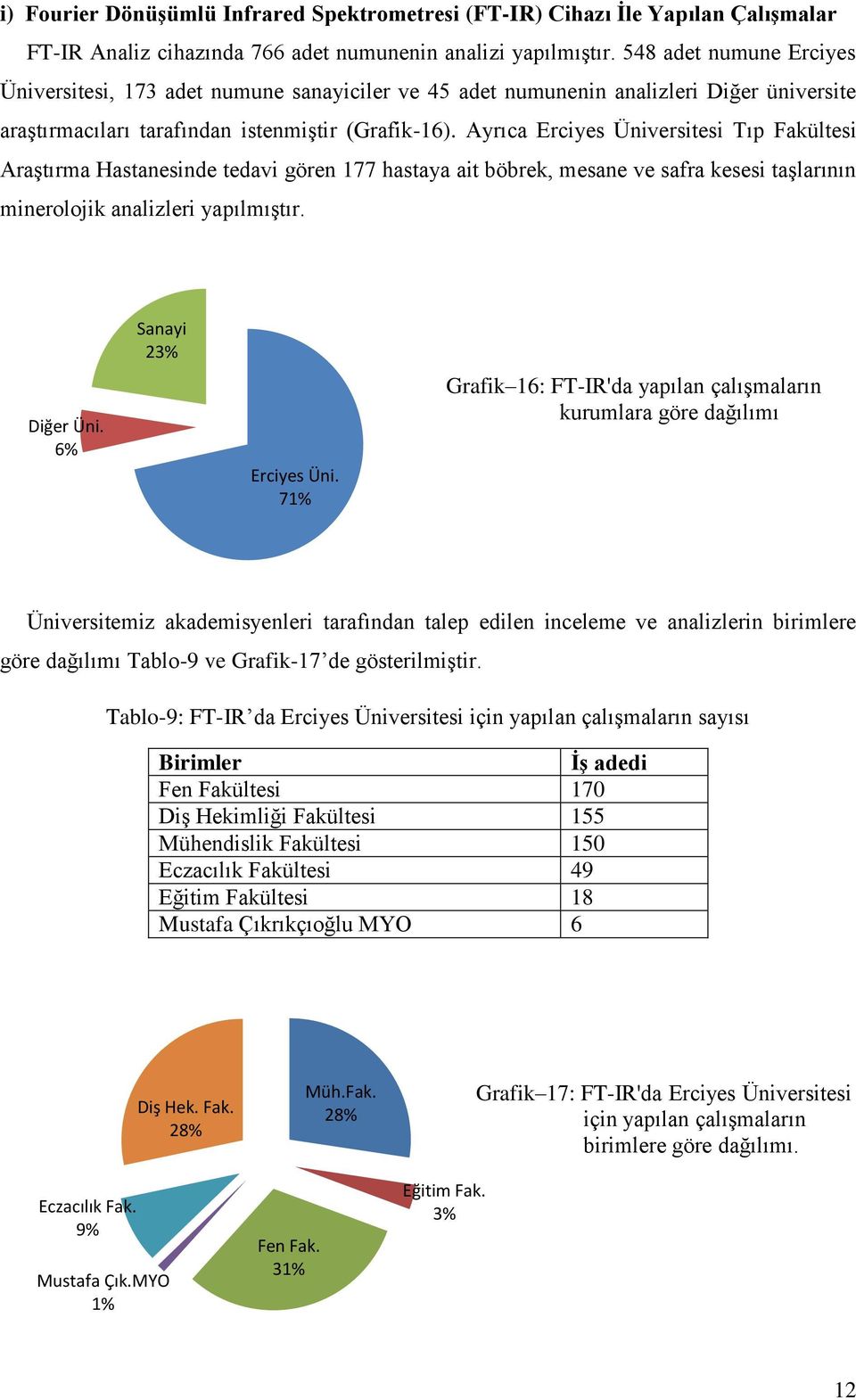 Ayrıca Erciyes Üniversitesi Tıp Fakültesi Araştırma Hastanesinde tedavi gören 177 hastaya ait böbrek, mesane ve safra kesesi taşlarının minerolojik analizleri yapılmıştır. Diğer Üni.