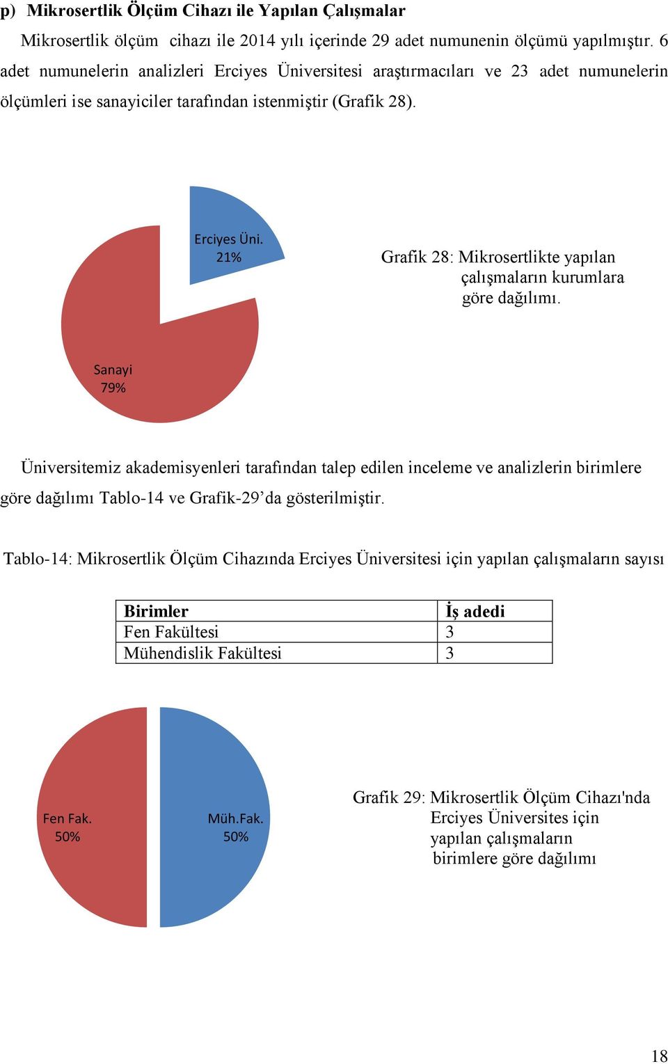 Sanayi 79% Üniversitemiz akademisyenleri tarafından talep edilen inceleme ve analizlerin birimlere göre dağılımı Tablo-14 ve Grafik-29 da gösterilmiştir.