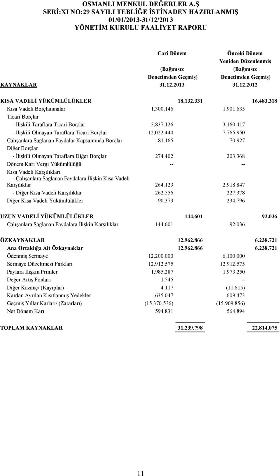 950 Çalışanlara Sağlanan Faydalar Kapsamında Borçlar 81.165 70.927 Diğer Borçlar - İlişkili Olmayan Taraflara Diğer Borçlar 274.402 203.